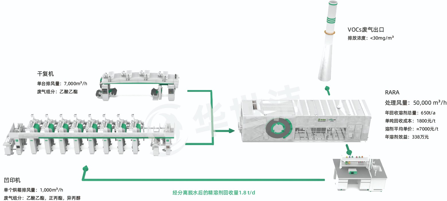 RARADD旋转式吸附回收装置