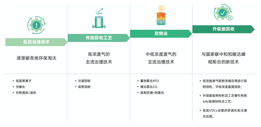 RARADD旋转式吸附回收装置
