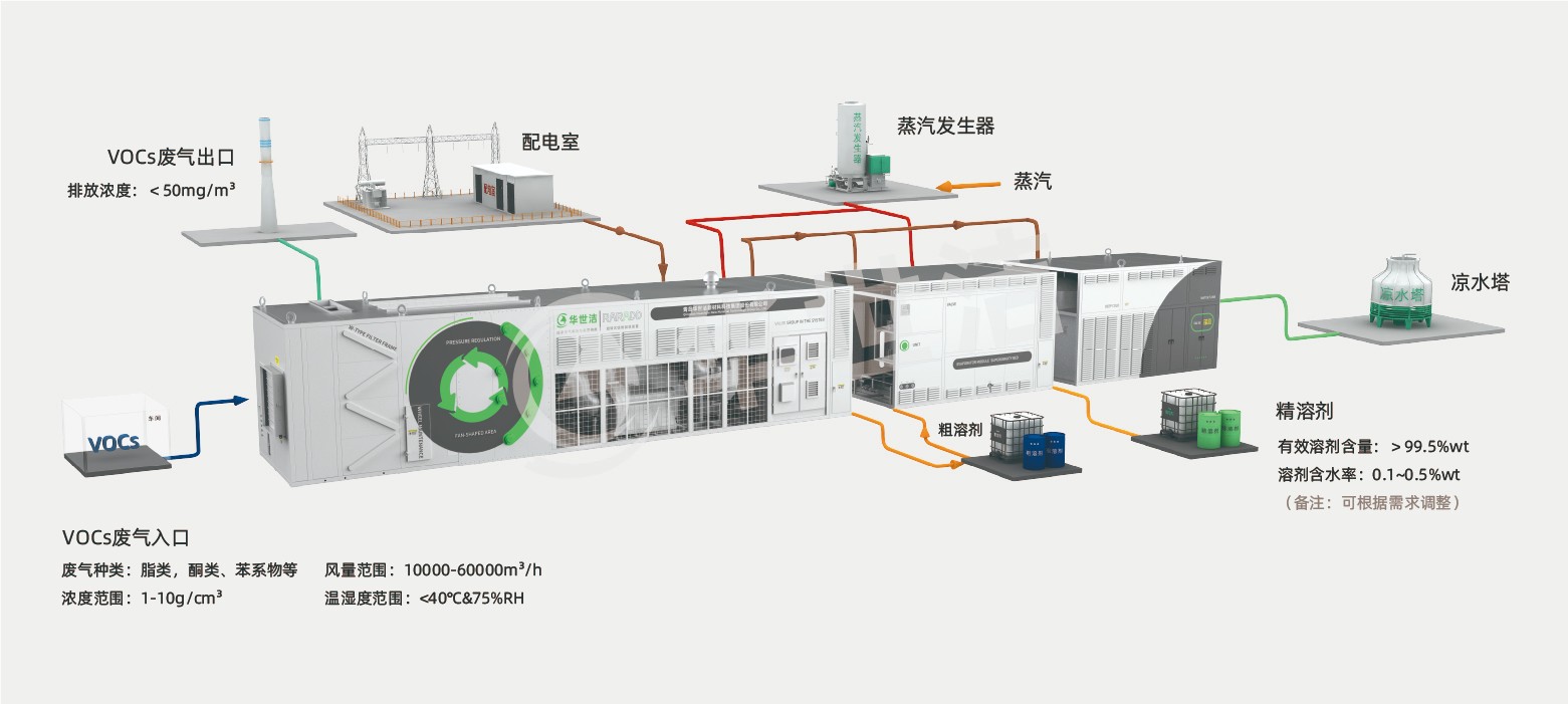 RARADD旋转式吸附回收装置