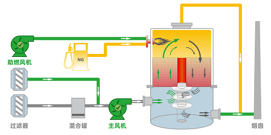 RTO工艺原理说明